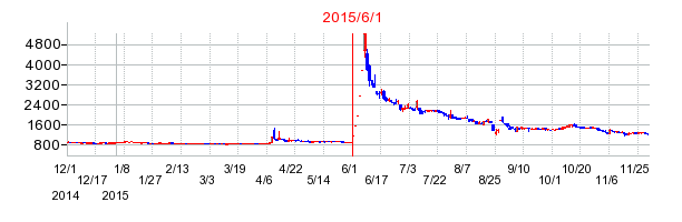 リーバイスの株価チャート