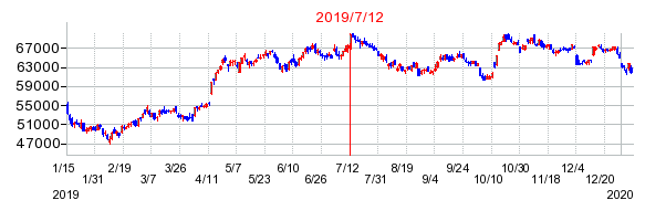 ファーストリテイリングの株価チャート