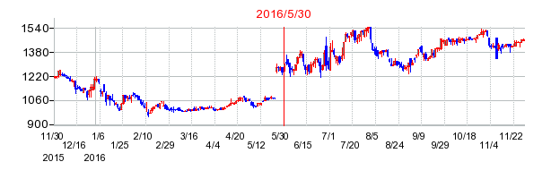 カネコ種苗の市場変更時株価チャート