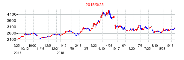ヒノキヤグループの市場変更時株価チャート