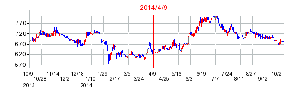 サンヨーホームズの市場変更時株価チャート