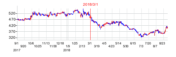 日本アクアの市場変更時株価チャート