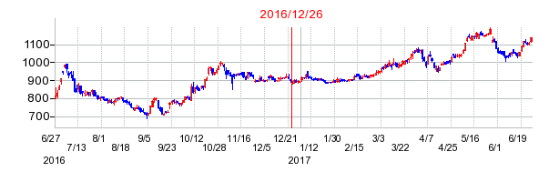 ファーストコーポレーションの市場変更時株価チャート