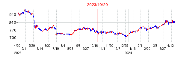ファーストコーポレーションの市場変更時株価チャート