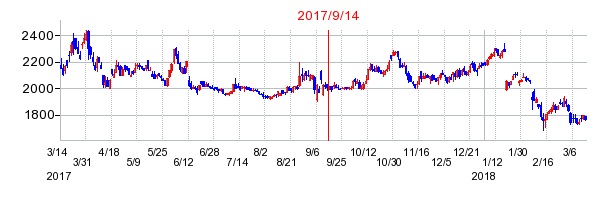 ベステラの市場変更時株価チャート