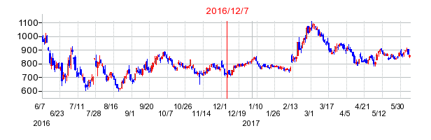 Ｒｏｂｏｔ　Ｈｏｍｅの市場変更時株価チャート