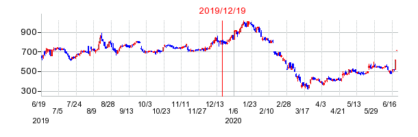 キャンディルの市場変更時株価チャート