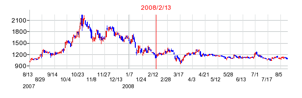 ダイセキ環境ソリューションの市場変更時株価チャート