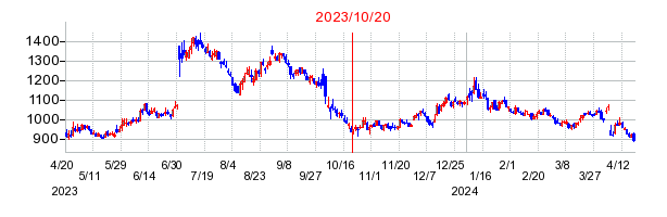 ダイセキ環境ソリューションの市場変更時株価チャート