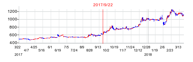 第一カッター興業の市場変更時株価チャート