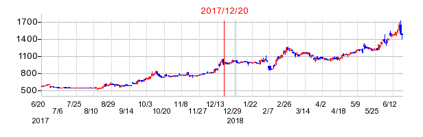 第一カッター興業の市場変更時株価チャート