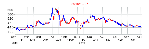 明豊ファシリティワークスの市場変更時株価チャート