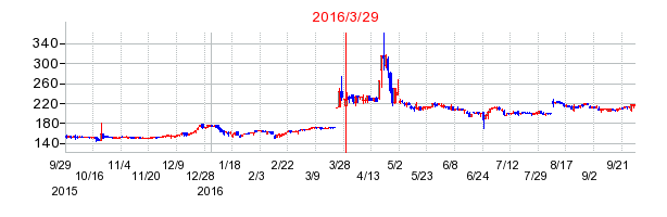 ビーアールホールディングスの市場変更時株価チャート