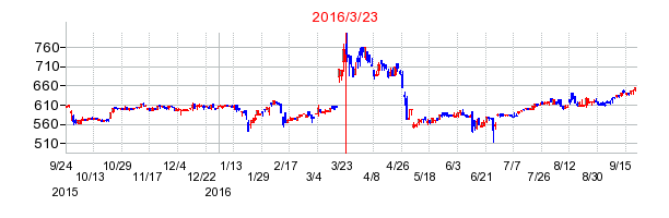 ソネックの市場変更時株価チャート