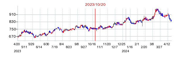 松井建設の市場変更時株価チャート