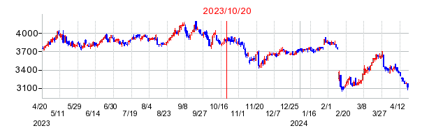 大豊建設の市場変更時株価チャート