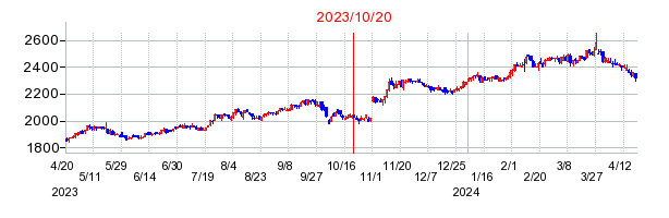イチケンの市場変更時株価チャート