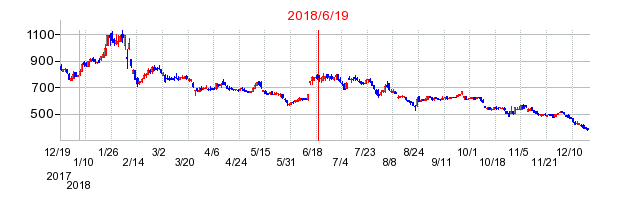 富士ピー・エスの市場変更時株価チャート