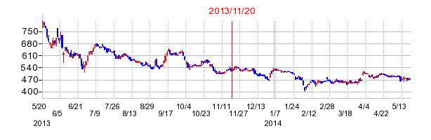 日本ハウスホールディングスの市場変更時株価チャート