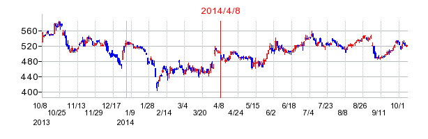 日本ハウスホールディングスの市場変更時株価チャート
