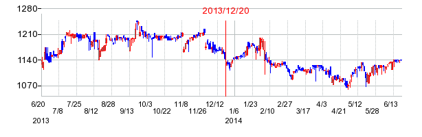 日本ドライケミカルの市場変更時株価チャート