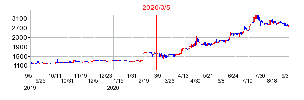 日本リーテックの市場変更時株価チャート