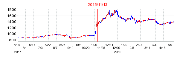 ウェルネオシュガーの市場変更時株価チャート
