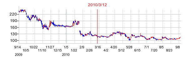 LIFULL（ライフル）の市場変更時株価チャート