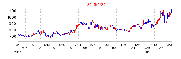ジェイエイシーリクルートメントの市場変更時株価チャート