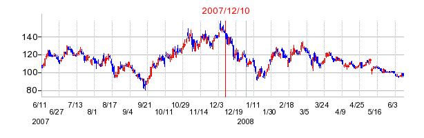 日本Ｍ＆Ａセンターホールディングスの市場変更時株価チャート