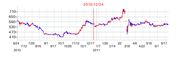 ノバレーゼの市場変更時株価チャート