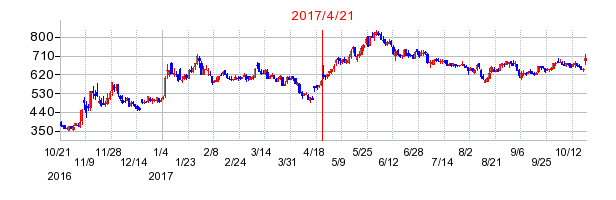 メンバーズの市場変更時株価チャート