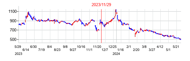 ケアネットの市場変更時株価チャート