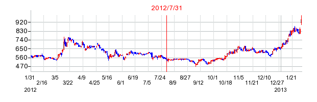 タケエイの市場変更時株価チャート