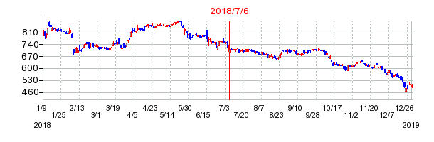 E・Jホールディングスの市場変更時株価チャート