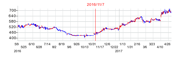 コシダカホールディングスの市場変更時株価チャート