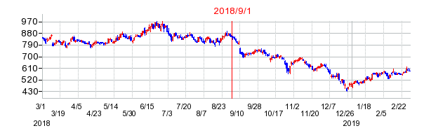 フルスピードの市場変更時株価チャート