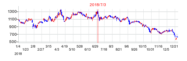 アルトナーの市場変更時株価チャート