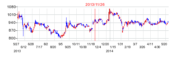 CDSの市場変更時株価チャート