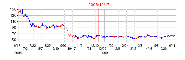 リンクアンドモチベーションの市場変更時株価チャート