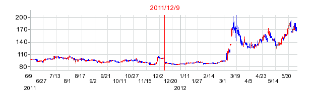 エス・エム・エスの市場変更時株価チャート