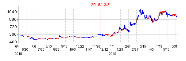 サニーサイドアップグループの市場変更時株価チャート