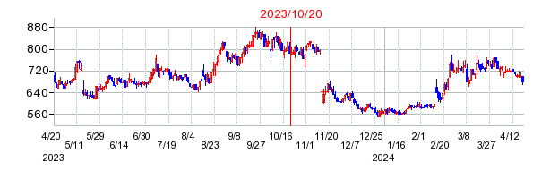 サニーサイドアップグループの市場変更時株価チャート