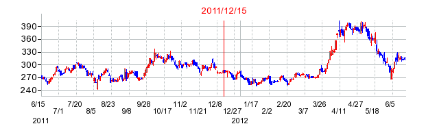 クックパッドの市場変更時株価チャート