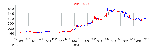 アイ・ケイ・ケイホールディングスの市場変更時株価チャート