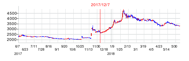 井村屋グループの市場変更時株価チャート