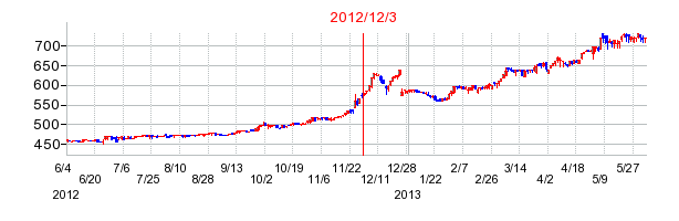 六甲バターの市場変更時株価チャート