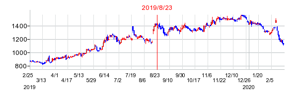 エプコの市場変更時株価チャート