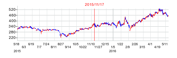 いちごの市場変更時株価チャート