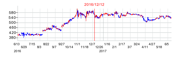セントケア・ホールディングの市場変更時株価チャート